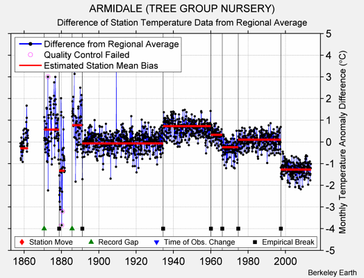 ARMIDALE (TREE GROUP NURSERY) difference from regional expectation