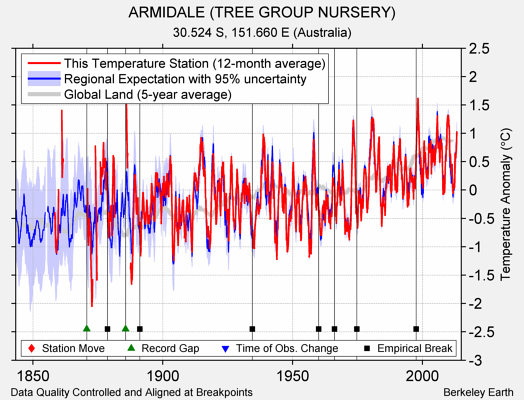 ARMIDALE (TREE GROUP NURSERY) comparison to regional expectation