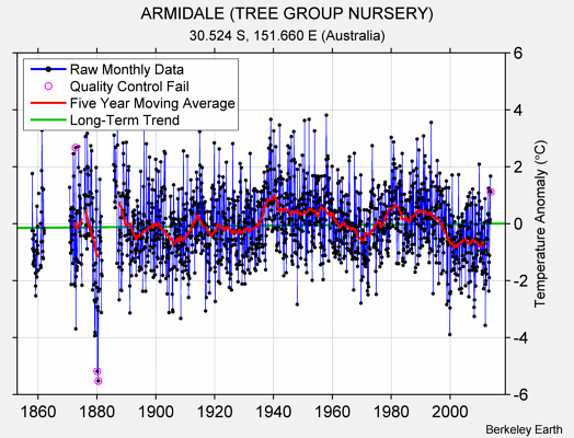 ARMIDALE (TREE GROUP NURSERY) Raw Mean Temperature