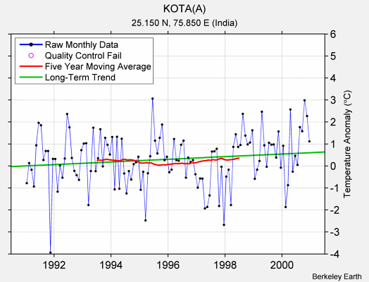 KOTA(A) Raw Mean Temperature