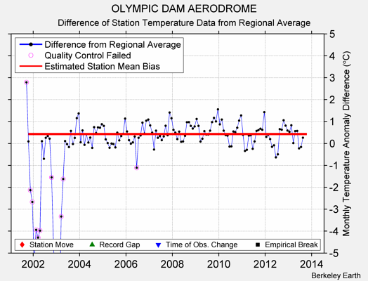 OLYMPIC DAM AERODROME difference from regional expectation