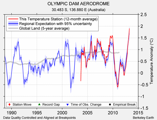 OLYMPIC DAM AERODROME comparison to regional expectation