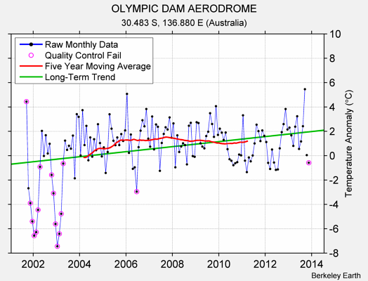 OLYMPIC DAM AERODROME Raw Mean Temperature