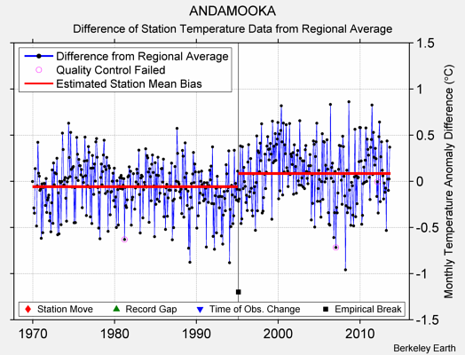 ANDAMOOKA difference from regional expectation