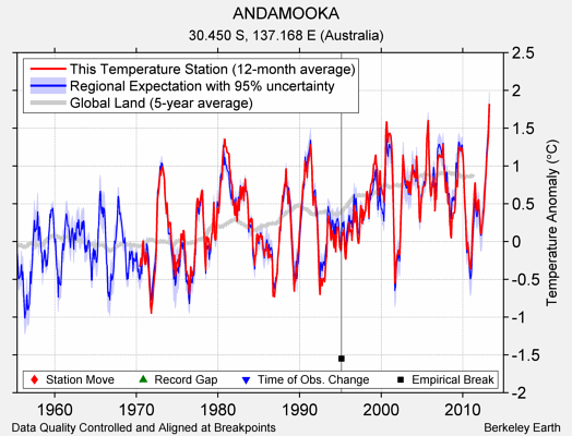 ANDAMOOKA comparison to regional expectation