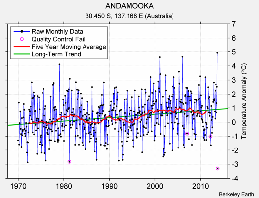 ANDAMOOKA Raw Mean Temperature