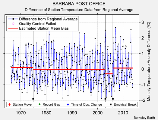 BARRABA POST OFFICE difference from regional expectation