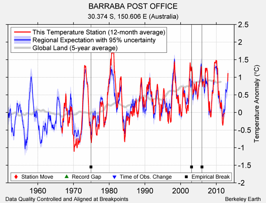 BARRABA POST OFFICE comparison to regional expectation