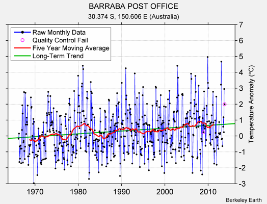 BARRABA POST OFFICE Raw Mean Temperature