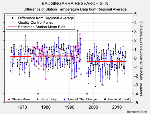 BADGINGARRA RESEARCH STN difference from regional expectation