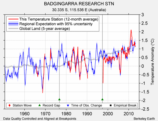 BADGINGARRA RESEARCH STN comparison to regional expectation