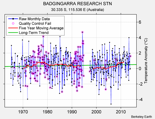 BADGINGARRA RESEARCH STN Raw Mean Temperature