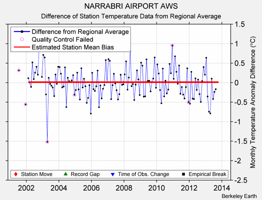 NARRABRI AIRPORT AWS difference from regional expectation