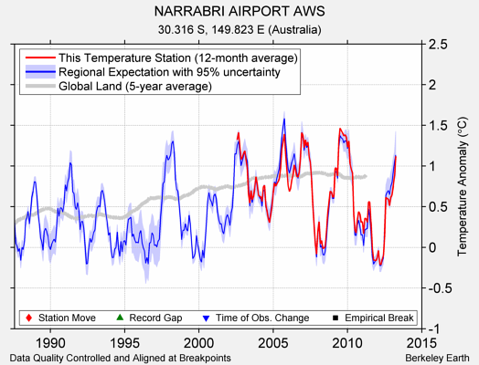 NARRABRI AIRPORT AWS comparison to regional expectation