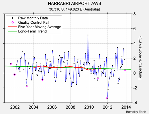 NARRABRI AIRPORT AWS Raw Mean Temperature