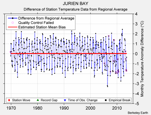 JURIEN BAY difference from regional expectation