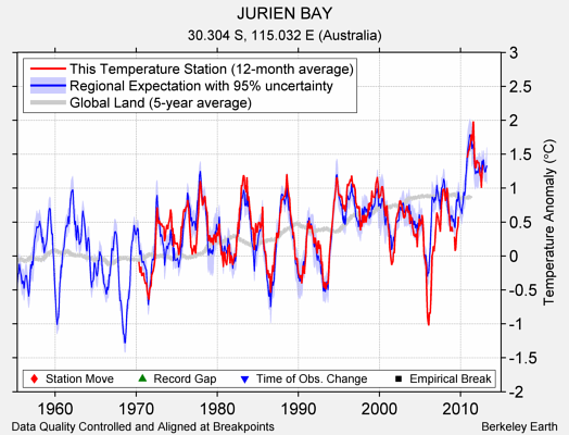 JURIEN BAY comparison to regional expectation