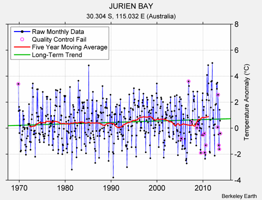 JURIEN BAY Raw Mean Temperature