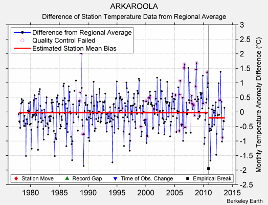 ARKAROOLA difference from regional expectation