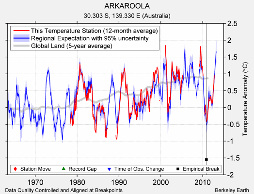 ARKAROOLA comparison to regional expectation