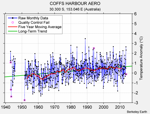 COFFS HARBOUR AERO Raw Mean Temperature