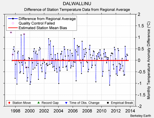 DALWALLINU difference from regional expectation