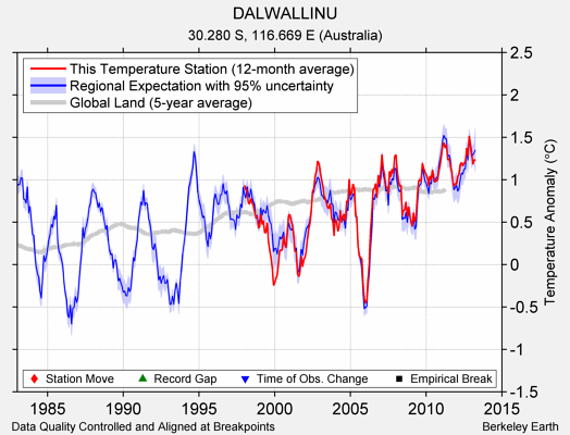 DALWALLINU comparison to regional expectation