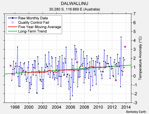 DALWALLINU Raw Mean Temperature