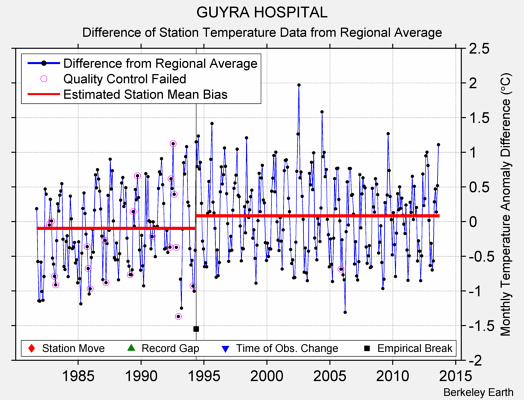 GUYRA HOSPITAL difference from regional expectation