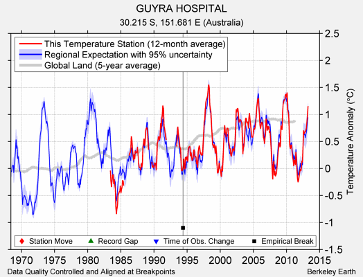 GUYRA HOSPITAL comparison to regional expectation