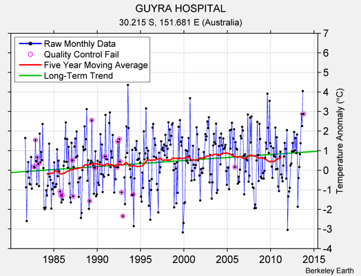 GUYRA HOSPITAL Raw Mean Temperature