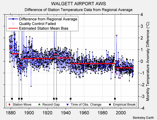 WALGETT AIRPORT AWS difference from regional expectation