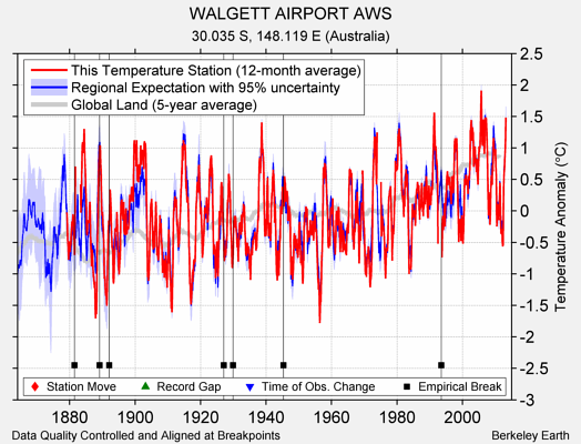 WALGETT AIRPORT AWS comparison to regional expectation