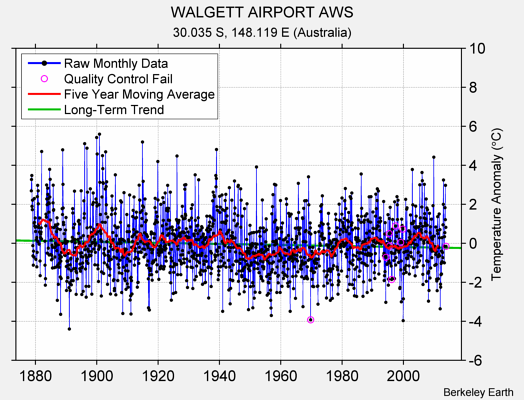 WALGETT AIRPORT AWS Raw Mean Temperature