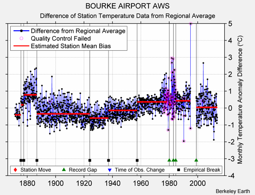 BOURKE AIRPORT AWS difference from regional expectation