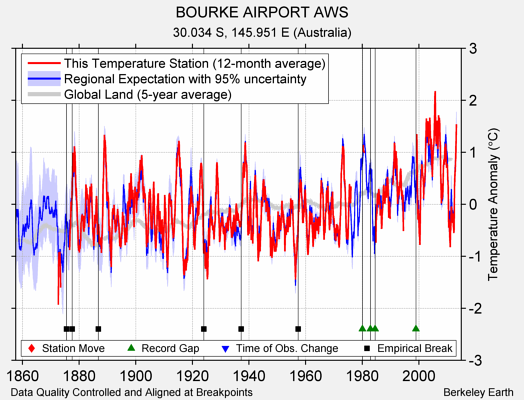 BOURKE AIRPORT AWS comparison to regional expectation