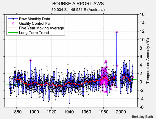 BOURKE AIRPORT AWS Raw Mean Temperature