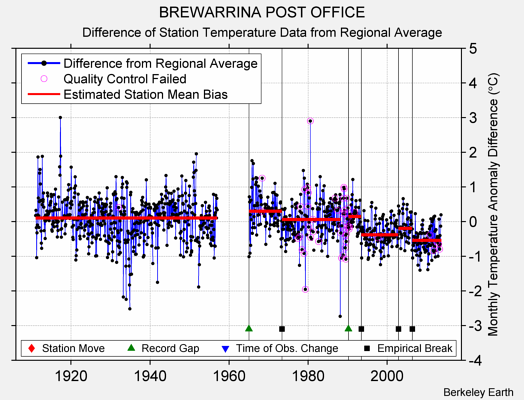 BREWARRINA POST OFFICE difference from regional expectation