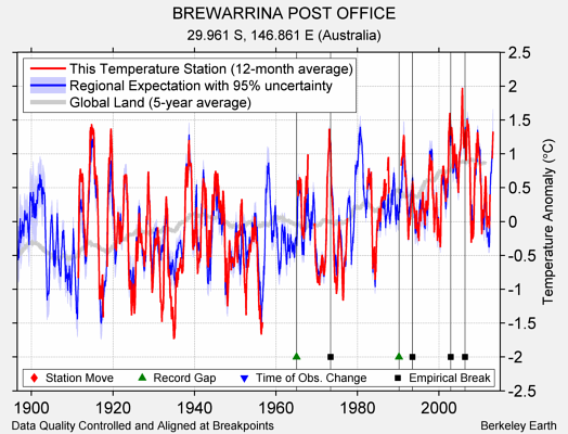 BREWARRINA POST OFFICE comparison to regional expectation