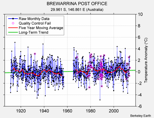 BREWARRINA POST OFFICE Raw Mean Temperature