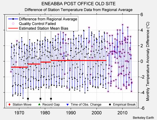 ENEABBA POST OFFICE OLD SITE difference from regional expectation