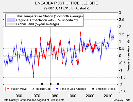 ENEABBA POST OFFICE OLD SITE comparison to regional expectation