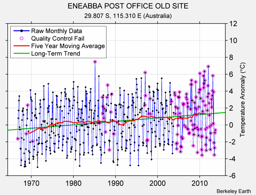 ENEABBA POST OFFICE OLD SITE Raw Mean Temperature