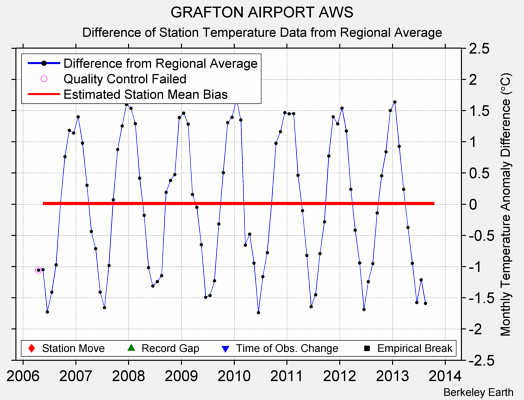 GRAFTON AIRPORT AWS difference from regional expectation