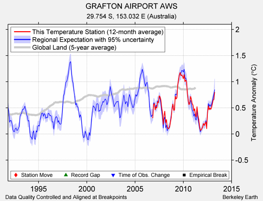 GRAFTON AIRPORT AWS comparison to regional expectation