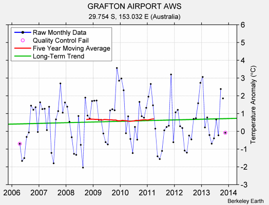 GRAFTON AIRPORT AWS Raw Mean Temperature