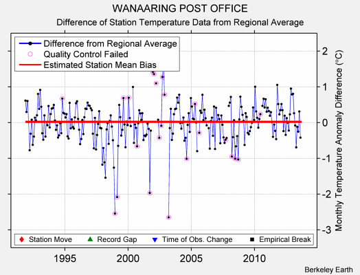 WANAARING POST OFFICE difference from regional expectation