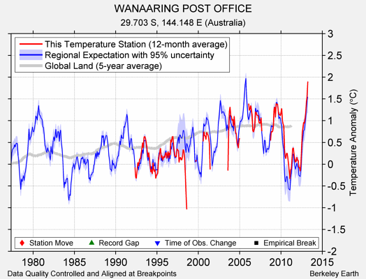 WANAARING POST OFFICE comparison to regional expectation