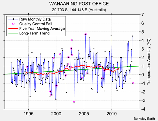 WANAARING POST OFFICE Raw Mean Temperature