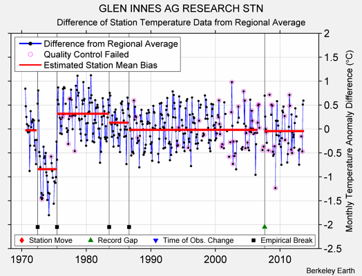 GLEN INNES AG RESEARCH STN difference from regional expectation